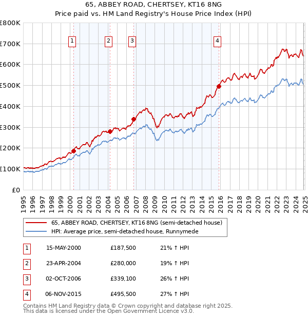 65, ABBEY ROAD, CHERTSEY, KT16 8NG: Price paid vs HM Land Registry's House Price Index