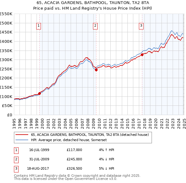 65, ACACIA GARDENS, BATHPOOL, TAUNTON, TA2 8TA: Price paid vs HM Land Registry's House Price Index