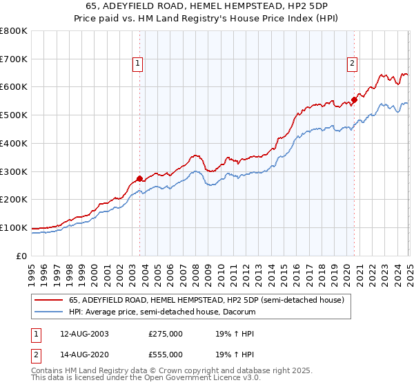 65, ADEYFIELD ROAD, HEMEL HEMPSTEAD, HP2 5DP: Price paid vs HM Land Registry's House Price Index