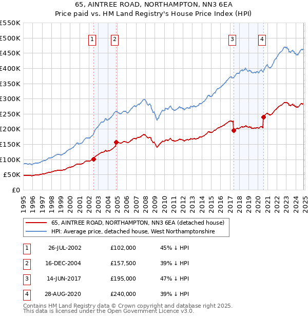 65, AINTREE ROAD, NORTHAMPTON, NN3 6EA: Price paid vs HM Land Registry's House Price Index