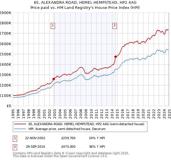 65, ALEXANDRA ROAD, HEMEL HEMPSTEAD, HP2 4AG: Price paid vs HM Land Registry's House Price Index