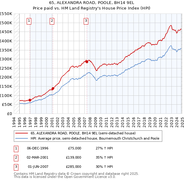 65, ALEXANDRA ROAD, POOLE, BH14 9EL: Price paid vs HM Land Registry's House Price Index