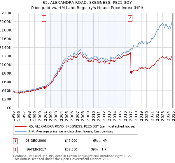 65, ALEXANDRA ROAD, SKEGNESS, PE25 3QY: Price paid vs HM Land Registry's House Price Index