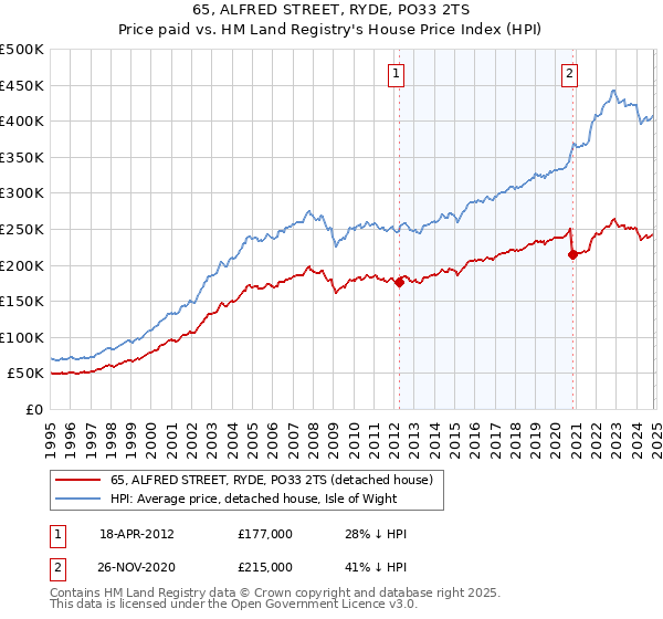 65, ALFRED STREET, RYDE, PO33 2TS: Price paid vs HM Land Registry's House Price Index