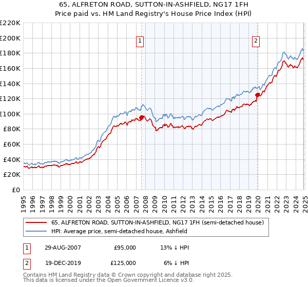 65, ALFRETON ROAD, SUTTON-IN-ASHFIELD, NG17 1FH: Price paid vs HM Land Registry's House Price Index