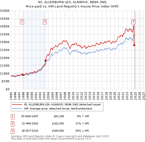 65, ALLERBURN LEA, ALNWICK, NE66 2NQ: Price paid vs HM Land Registry's House Price Index