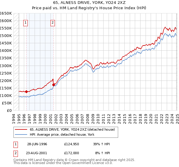 65, ALNESS DRIVE, YORK, YO24 2XZ: Price paid vs HM Land Registry's House Price Index