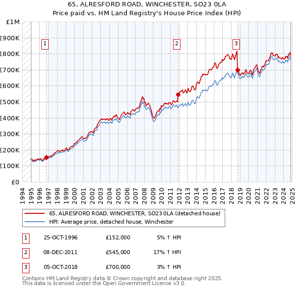 65, ALRESFORD ROAD, WINCHESTER, SO23 0LA: Price paid vs HM Land Registry's House Price Index