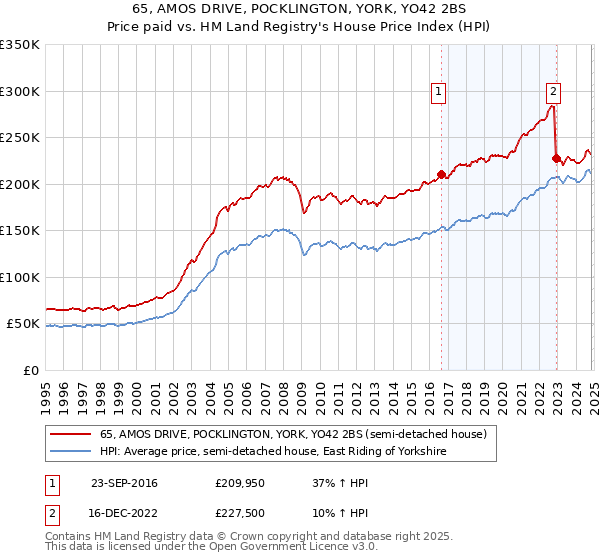 65, AMOS DRIVE, POCKLINGTON, YORK, YO42 2BS: Price paid vs HM Land Registry's House Price Index