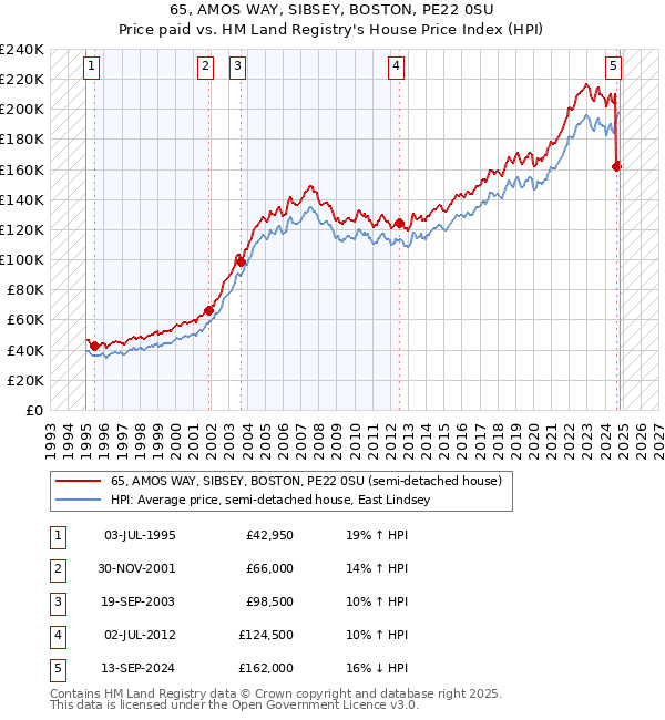 65, AMOS WAY, SIBSEY, BOSTON, PE22 0SU: Price paid vs HM Land Registry's House Price Index