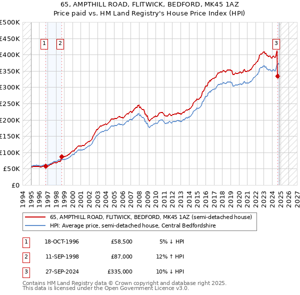 65, AMPTHILL ROAD, FLITWICK, BEDFORD, MK45 1AZ: Price paid vs HM Land Registry's House Price Index