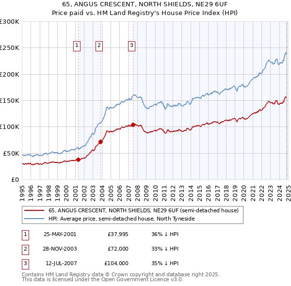 65, ANGUS CRESCENT, NORTH SHIELDS, NE29 6UF: Price paid vs HM Land Registry's House Price Index