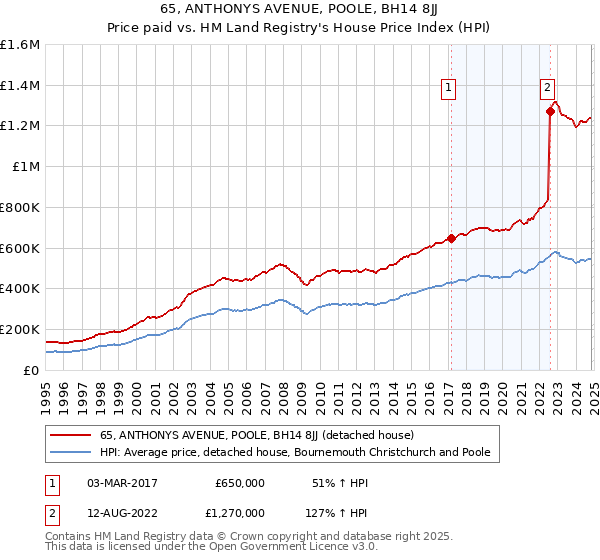 65, ANTHONYS AVENUE, POOLE, BH14 8JJ: Price paid vs HM Land Registry's House Price Index