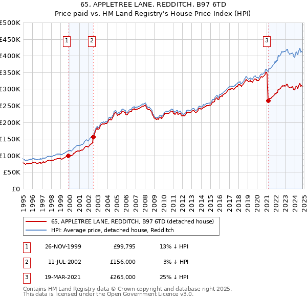 65, APPLETREE LANE, REDDITCH, B97 6TD: Price paid vs HM Land Registry's House Price Index