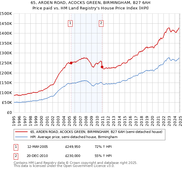 65, ARDEN ROAD, ACOCKS GREEN, BIRMINGHAM, B27 6AH: Price paid vs HM Land Registry's House Price Index