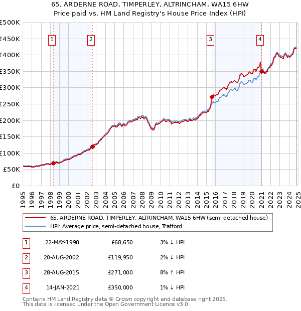 65, ARDERNE ROAD, TIMPERLEY, ALTRINCHAM, WA15 6HW: Price paid vs HM Land Registry's House Price Index