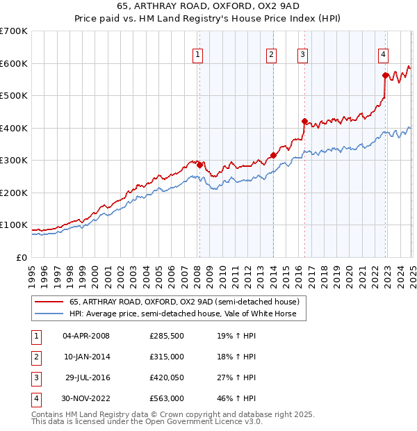 65, ARTHRAY ROAD, OXFORD, OX2 9AD: Price paid vs HM Land Registry's House Price Index