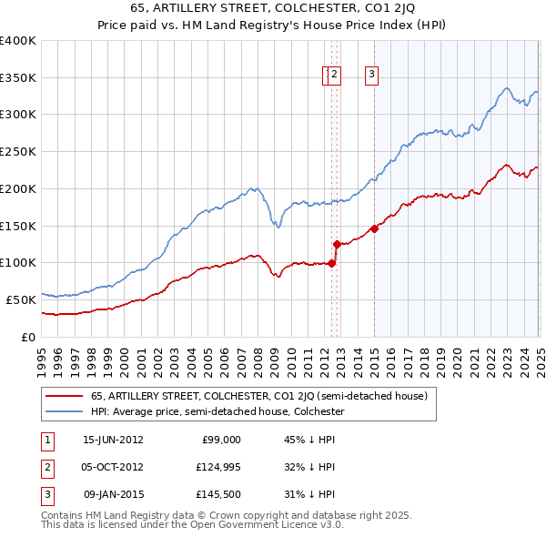 65, ARTILLERY STREET, COLCHESTER, CO1 2JQ: Price paid vs HM Land Registry's House Price Index