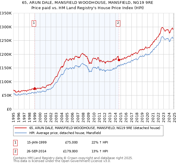 65, ARUN DALE, MANSFIELD WOODHOUSE, MANSFIELD, NG19 9RE: Price paid vs HM Land Registry's House Price Index