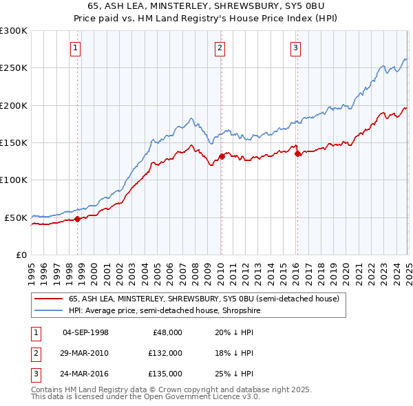 65, ASH LEA, MINSTERLEY, SHREWSBURY, SY5 0BU: Price paid vs HM Land Registry's House Price Index