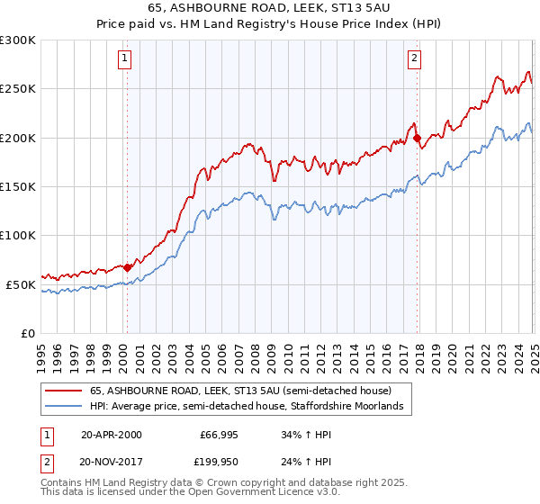 65, ASHBOURNE ROAD, LEEK, ST13 5AU: Price paid vs HM Land Registry's House Price Index