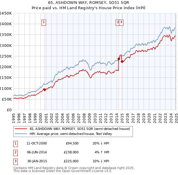 65, ASHDOWN WAY, ROMSEY, SO51 5QR: Price paid vs HM Land Registry's House Price Index