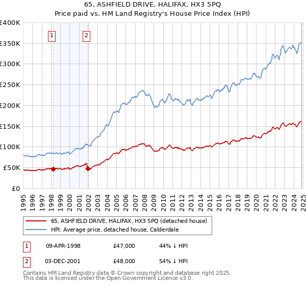 65, ASHFIELD DRIVE, HALIFAX, HX3 5PQ: Price paid vs HM Land Registry's House Price Index