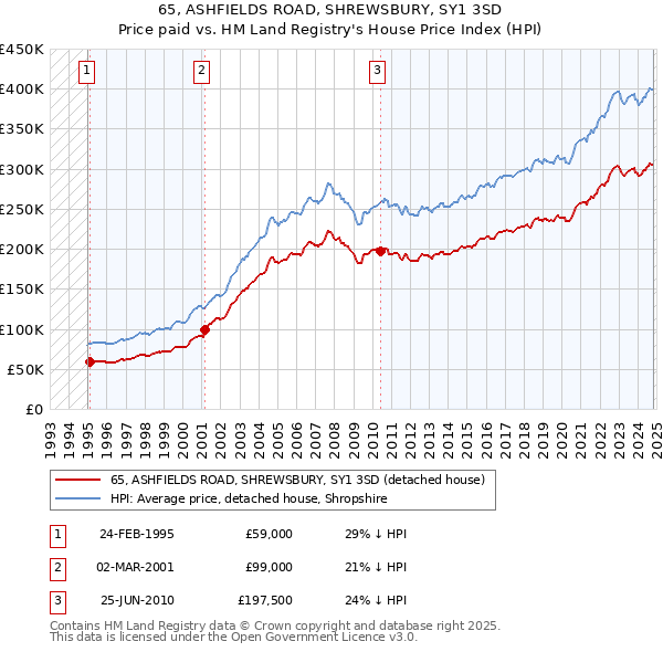 65, ASHFIELDS ROAD, SHREWSBURY, SY1 3SD: Price paid vs HM Land Registry's House Price Index