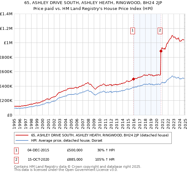 65, ASHLEY DRIVE SOUTH, ASHLEY HEATH, RINGWOOD, BH24 2JP: Price paid vs HM Land Registry's House Price Index