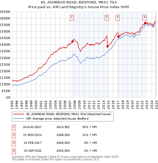 65, ASHMEAD ROAD, BEDFORD, MK41 7GA: Price paid vs HM Land Registry's House Price Index