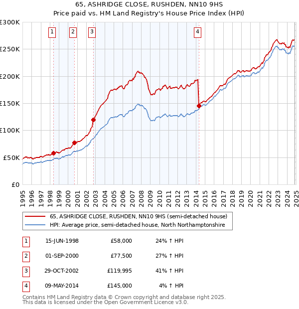 65, ASHRIDGE CLOSE, RUSHDEN, NN10 9HS: Price paid vs HM Land Registry's House Price Index