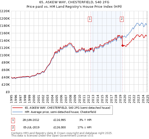 65, ASKEW WAY, CHESTERFIELD, S40 2FG: Price paid vs HM Land Registry's House Price Index