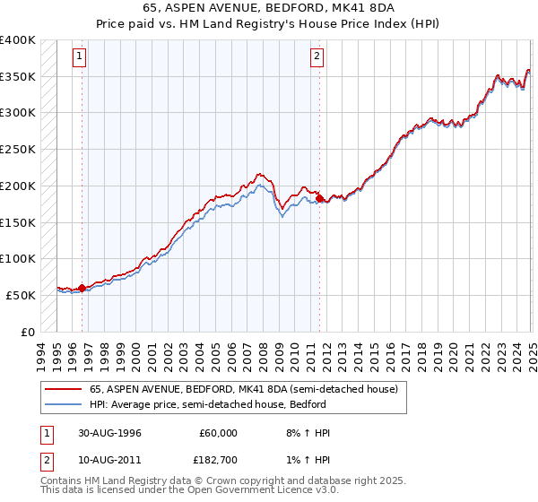 65, ASPEN AVENUE, BEDFORD, MK41 8DA: Price paid vs HM Land Registry's House Price Index