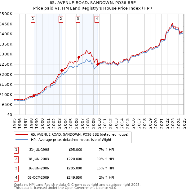 65, AVENUE ROAD, SANDOWN, PO36 8BE: Price paid vs HM Land Registry's House Price Index