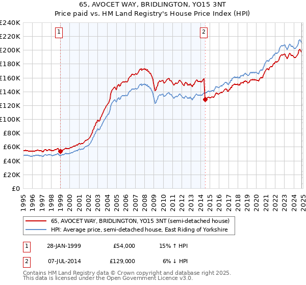 65, AVOCET WAY, BRIDLINGTON, YO15 3NT: Price paid vs HM Land Registry's House Price Index