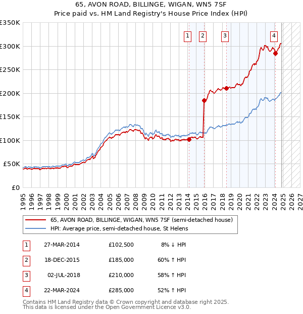 65, AVON ROAD, BILLINGE, WIGAN, WN5 7SF: Price paid vs HM Land Registry's House Price Index