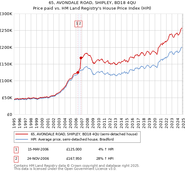 65, AVONDALE ROAD, SHIPLEY, BD18 4QU: Price paid vs HM Land Registry's House Price Index