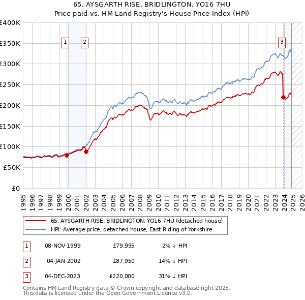 65, AYSGARTH RISE, BRIDLINGTON, YO16 7HU: Price paid vs HM Land Registry's House Price Index