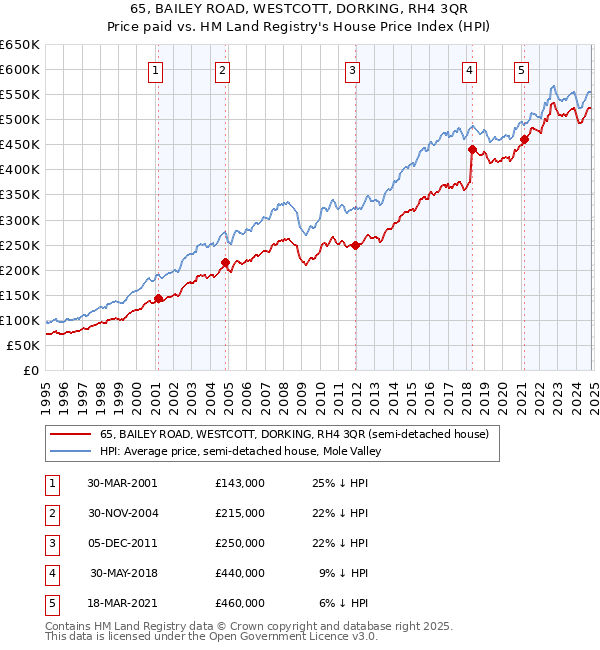 65, BAILEY ROAD, WESTCOTT, DORKING, RH4 3QR: Price paid vs HM Land Registry's House Price Index