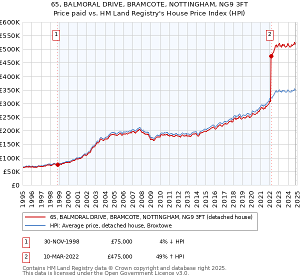 65, BALMORAL DRIVE, BRAMCOTE, NOTTINGHAM, NG9 3FT: Price paid vs HM Land Registry's House Price Index