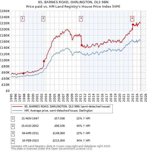 65, BARNES ROAD, DARLINGTON, DL3 9BN: Price paid vs HM Land Registry's House Price Index