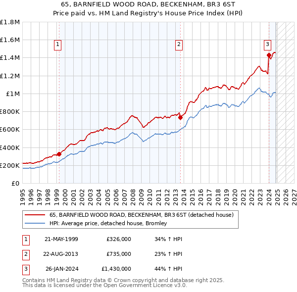 65, BARNFIELD WOOD ROAD, BECKENHAM, BR3 6ST: Price paid vs HM Land Registry's House Price Index