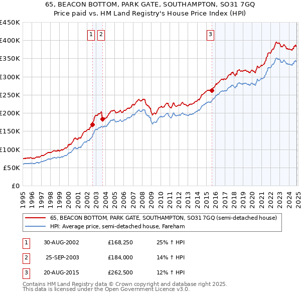 65, BEACON BOTTOM, PARK GATE, SOUTHAMPTON, SO31 7GQ: Price paid vs HM Land Registry's House Price Index