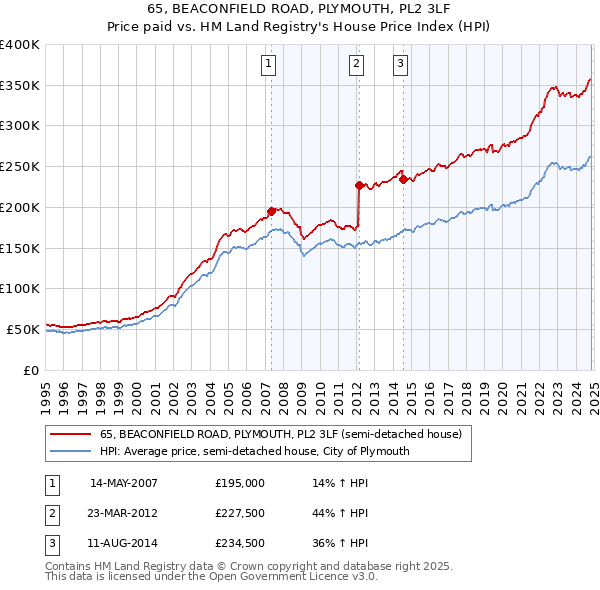 65, BEACONFIELD ROAD, PLYMOUTH, PL2 3LF: Price paid vs HM Land Registry's House Price Index