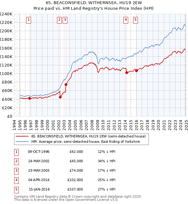 65, BEACONSFIELD, WITHERNSEA, HU19 2EW: Price paid vs HM Land Registry's House Price Index