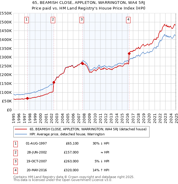 65, BEAMISH CLOSE, APPLETON, WARRINGTON, WA4 5RJ: Price paid vs HM Land Registry's House Price Index