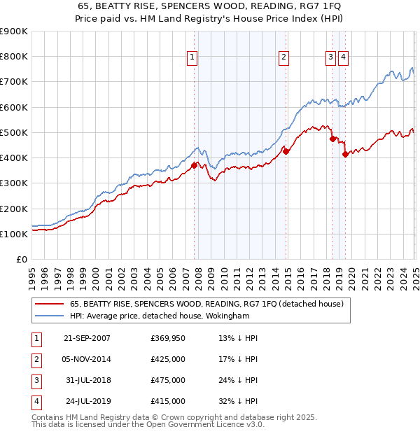 65, BEATTY RISE, SPENCERS WOOD, READING, RG7 1FQ: Price paid vs HM Land Registry's House Price Index