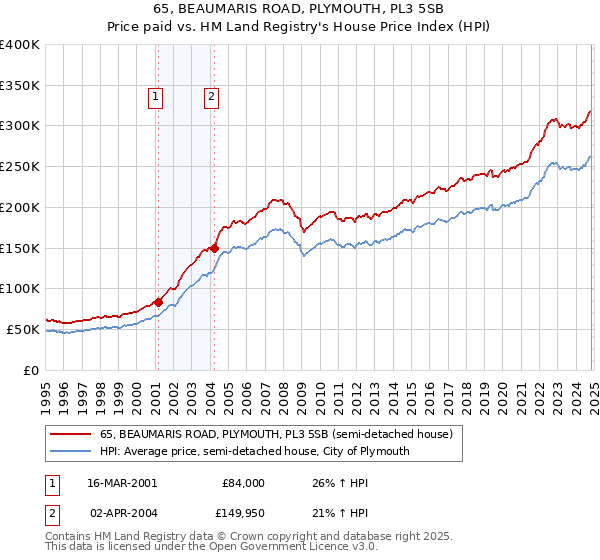 65, BEAUMARIS ROAD, PLYMOUTH, PL3 5SB: Price paid vs HM Land Registry's House Price Index