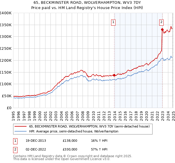 65, BECKMINSTER ROAD, WOLVERHAMPTON, WV3 7DY: Price paid vs HM Land Registry's House Price Index