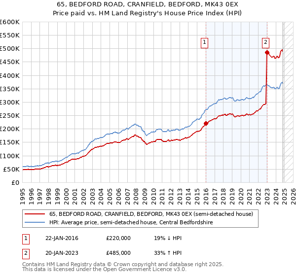 65, BEDFORD ROAD, CRANFIELD, BEDFORD, MK43 0EX: Price paid vs HM Land Registry's House Price Index